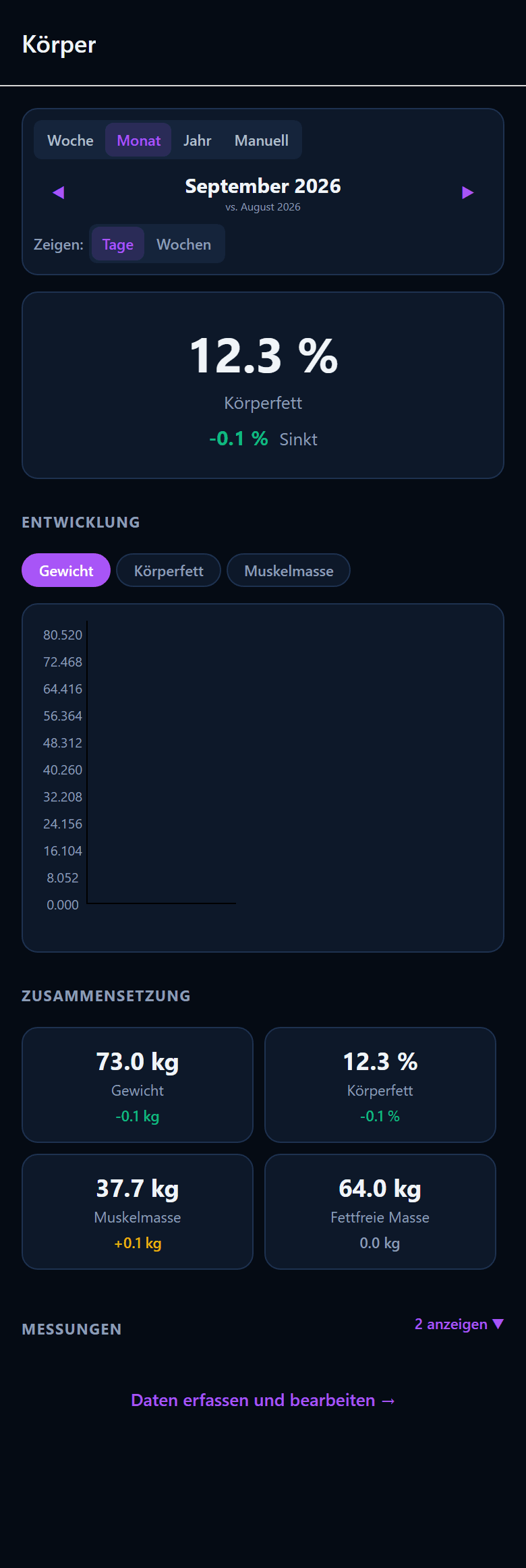Koerperwerte im Verlauf