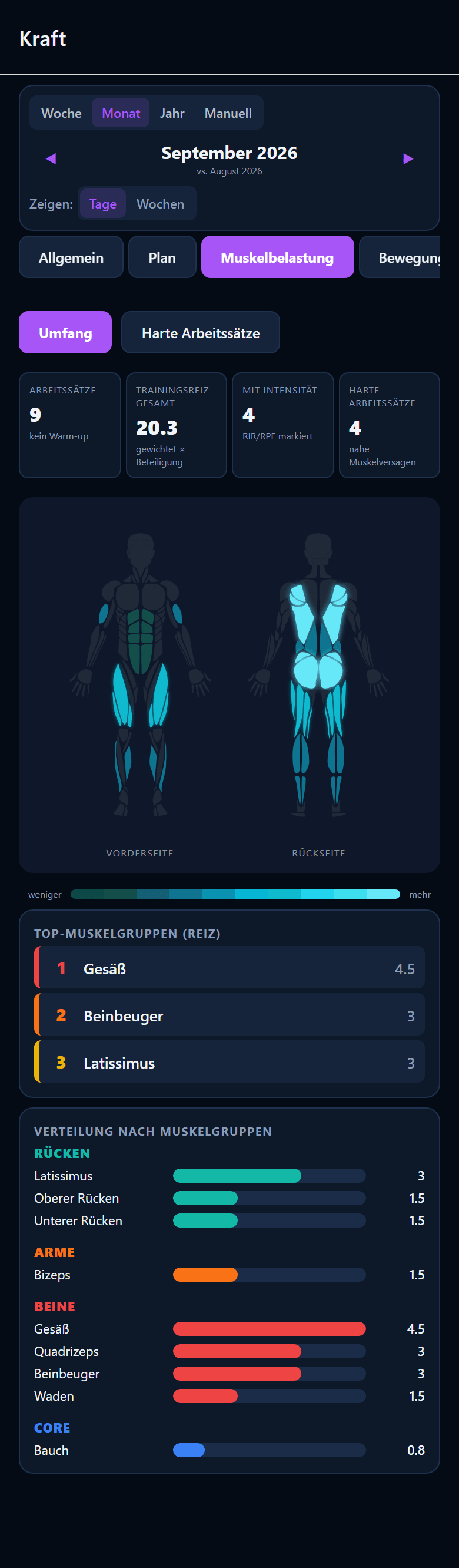 Kraft-Insights, Reiter Muskelbelastung