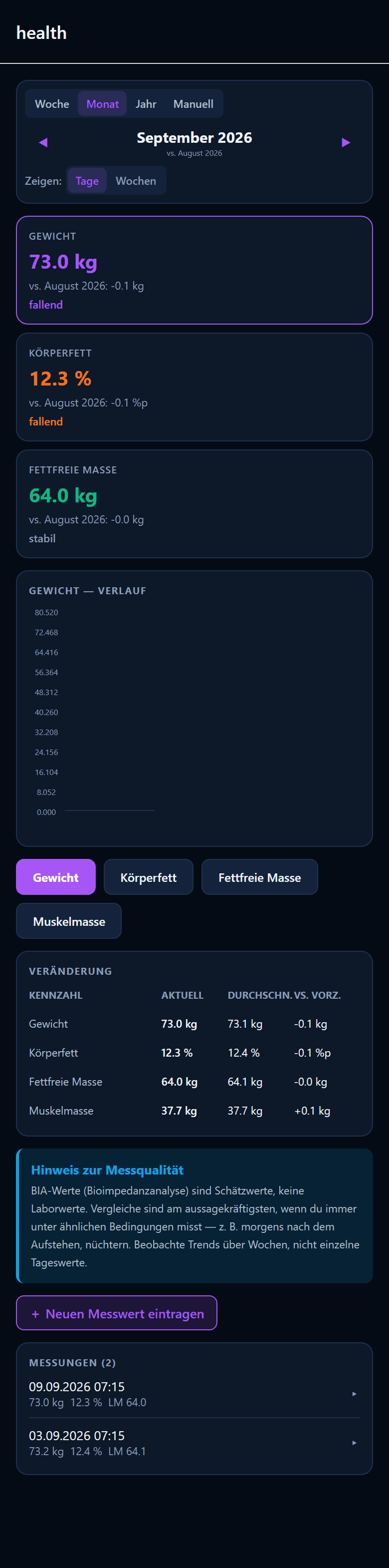 Koerperwerte mit Verlauf